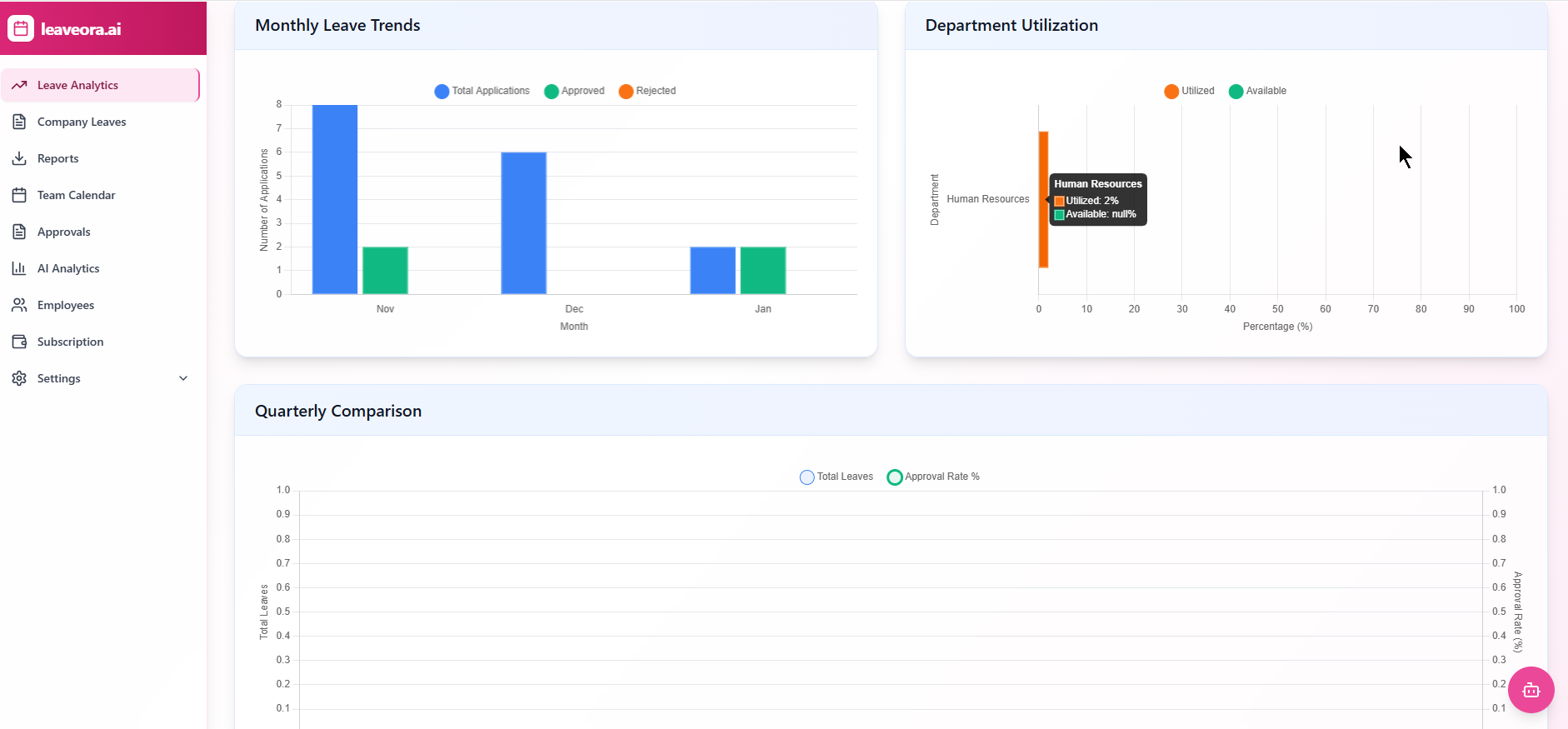 Leaveora Leave Analytics Dashboard with monthly trends, department utilization and quarterly comparison